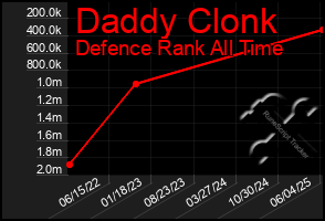 Total Graph of Daddy Clonk