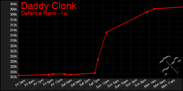 Last 7 Days Graph of Daddy Clonk