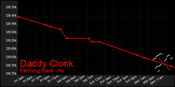 Last 7 Days Graph of Daddy Clonk