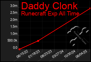 Total Graph of Daddy Clonk