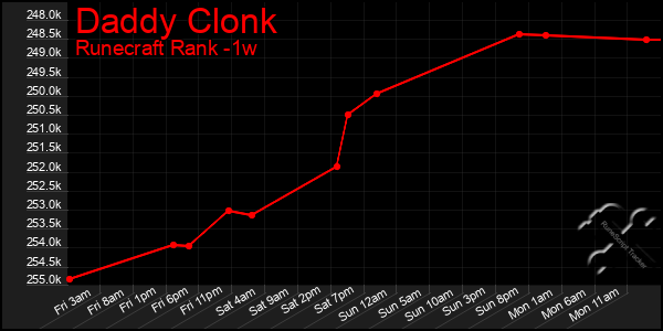 Last 7 Days Graph of Daddy Clonk