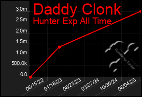 Total Graph of Daddy Clonk