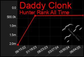 Total Graph of Daddy Clonk