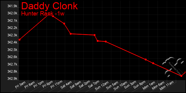Last 7 Days Graph of Daddy Clonk
