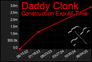 Total Graph of Daddy Clonk