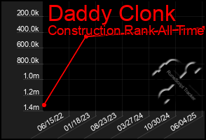 Total Graph of Daddy Clonk