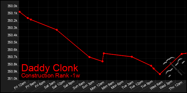 Last 7 Days Graph of Daddy Clonk