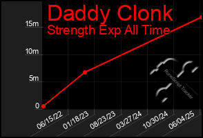 Total Graph of Daddy Clonk