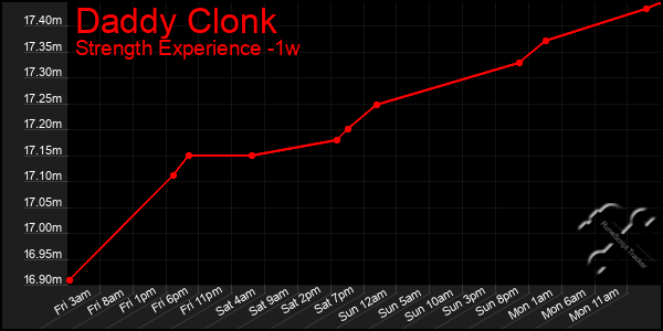 Last 7 Days Graph of Daddy Clonk