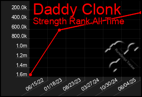Total Graph of Daddy Clonk