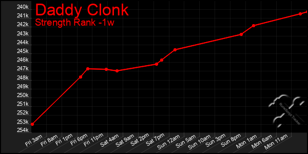 Last 7 Days Graph of Daddy Clonk
