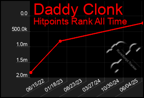 Total Graph of Daddy Clonk