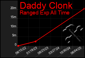 Total Graph of Daddy Clonk