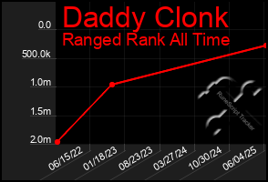 Total Graph of Daddy Clonk