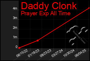 Total Graph of Daddy Clonk