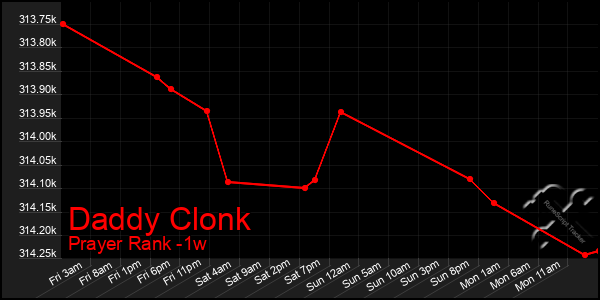 Last 7 Days Graph of Daddy Clonk