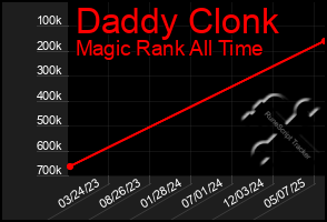 Total Graph of Daddy Clonk