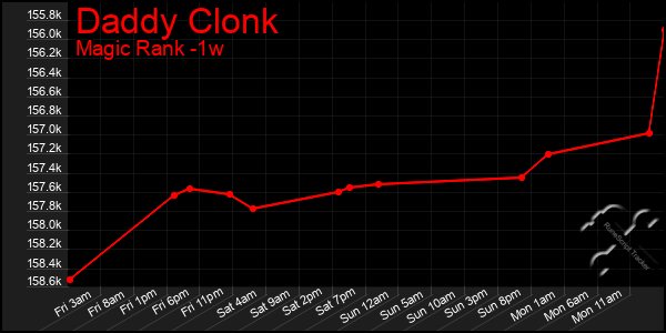 Last 7 Days Graph of Daddy Clonk