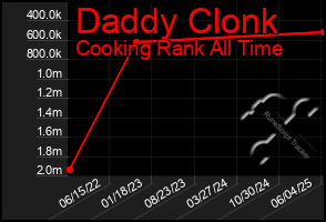 Total Graph of Daddy Clonk