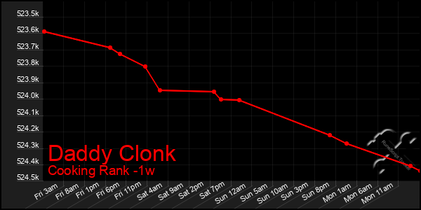 Last 7 Days Graph of Daddy Clonk