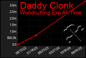 Total Graph of Daddy Clonk