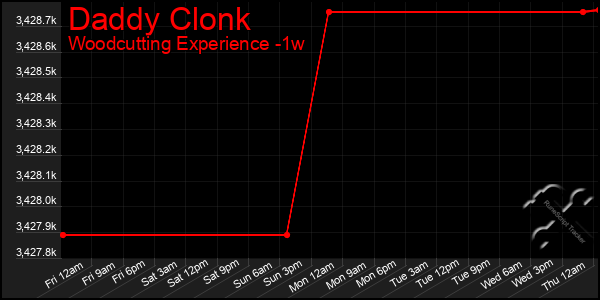 Last 7 Days Graph of Daddy Clonk