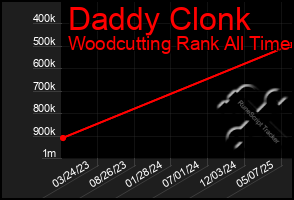 Total Graph of Daddy Clonk