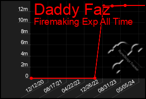 Total Graph of Daddy Faz