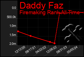 Total Graph of Daddy Faz