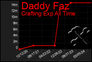 Total Graph of Daddy Faz