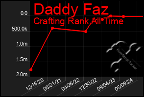 Total Graph of Daddy Faz