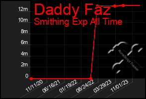 Total Graph of Daddy Faz