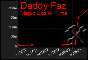 Total Graph of Daddy Faz