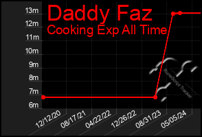 Total Graph of Daddy Faz