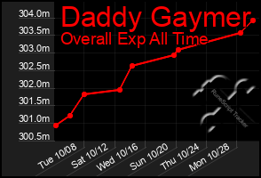 Total Graph of Daddy Gaymer