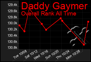 Total Graph of Daddy Gaymer