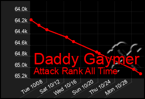 Total Graph of Daddy Gaymer