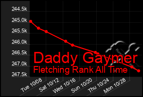 Total Graph of Daddy Gaymer