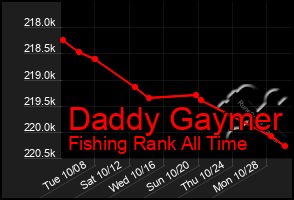 Total Graph of Daddy Gaymer