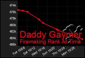 Total Graph of Daddy Gaymer