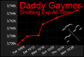 Total Graph of Daddy Gaymer