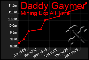 Total Graph of Daddy Gaymer