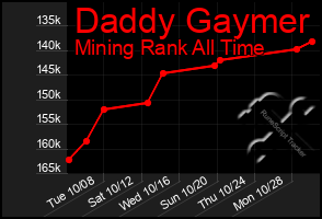 Total Graph of Daddy Gaymer