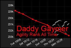 Total Graph of Daddy Gaymer