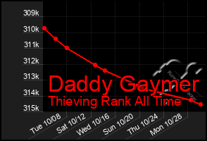 Total Graph of Daddy Gaymer