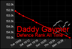 Total Graph of Daddy Gaymer