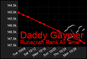 Total Graph of Daddy Gaymer