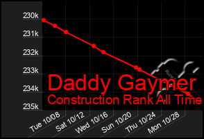 Total Graph of Daddy Gaymer