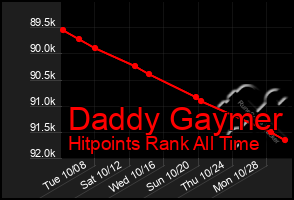 Total Graph of Daddy Gaymer