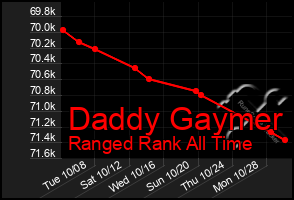 Total Graph of Daddy Gaymer